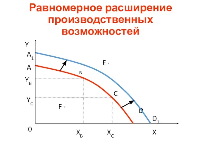 Равномерное расширение производственных возможностей