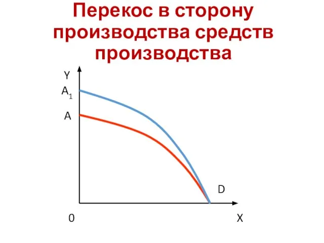 Перекос в сторону производства средств производства