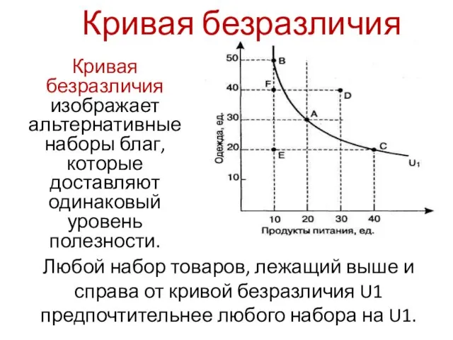 Любой набор товаров, лежащий выше и справа от кривой безразличия U1