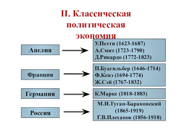 II. Классическая политическая экономия Англия Франция Германия У.Петти (1623-1687) А.Смит (1723-1790)