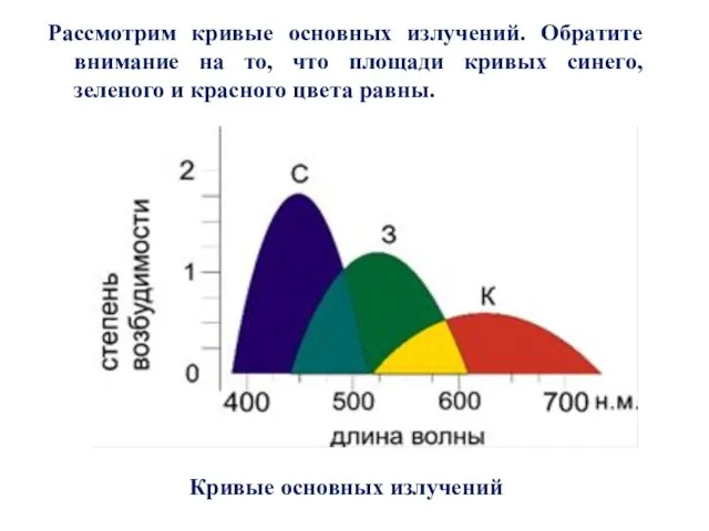 Рассмотрим кривые основных излучений. Обратите внимание на то, что площади кривых