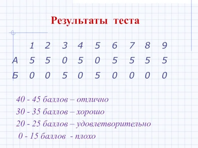 Результаты теста 40 - 45 баллов – отлично 30 - 35