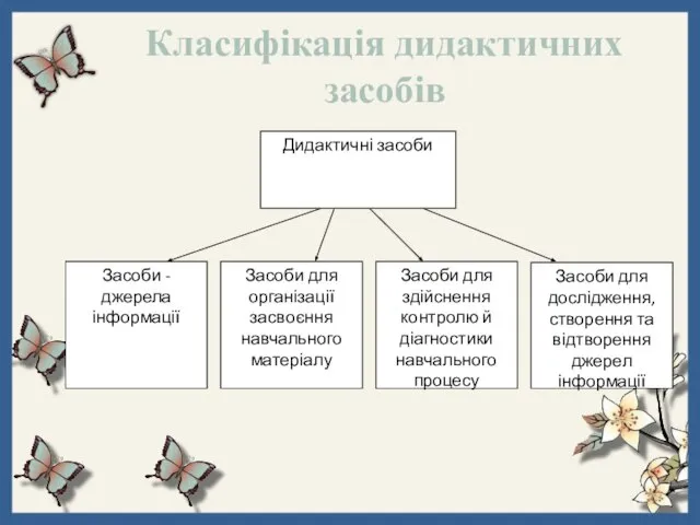 Класифікація дидактичних засобів