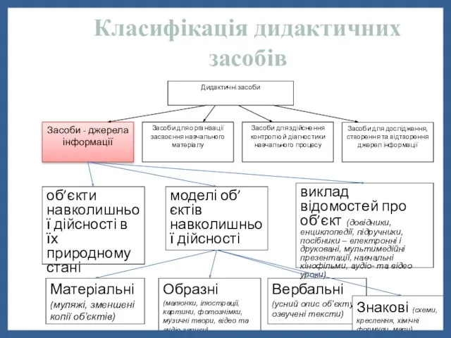 Класифікація дидактичних засобів об’єкти навколишньої дійсності в їх природному стані моделі