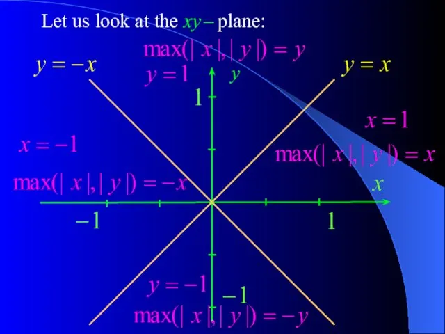 Let us look at the xy – plane: y