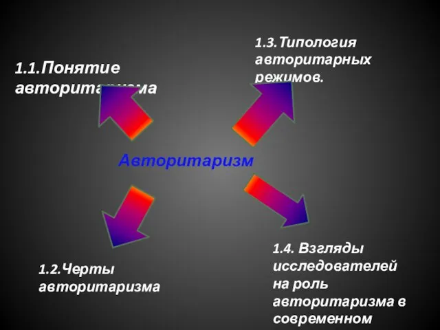 Авторитаризм 1.1.Понятие авторитаризма 1.2.Черты авторитаризма 1.3.Типология авторитарных режимов. 1.4. Взгляды исследователей