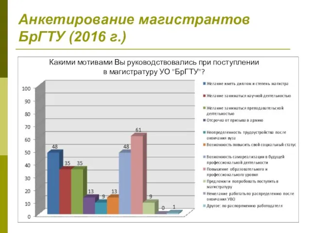 Анкетирование магистрантов БрГТУ (2016 г.) Какими мотивами Вы руководствовались при поступлении в магистратуру УО "БрГТУ"?