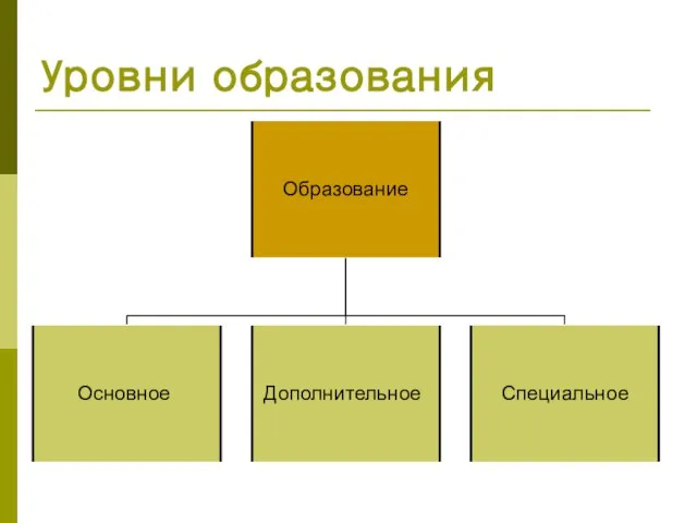 Уровни образования Образование Основное Дополнительное Специальное