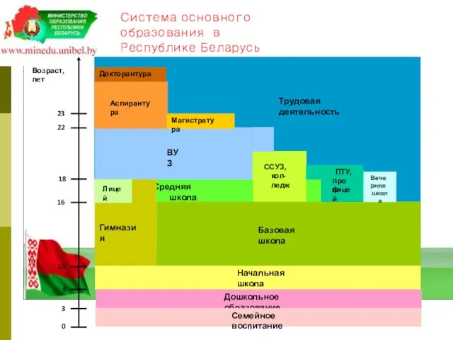 Система основного образования в Республике Беларусь ССре дняя школа Базовая школа