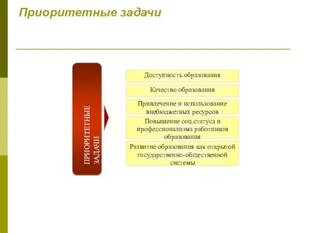 Приоритетные задачи ПРИОРИТЕТНЫЕ ЗАДАЧИ Доступность образования Качество образования Привлечение и использование