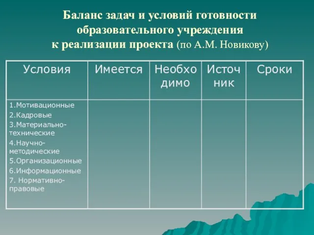 Баланс задач и условий готовности образовательного учреждения к реализации проекта (по А.М. Новикову)
