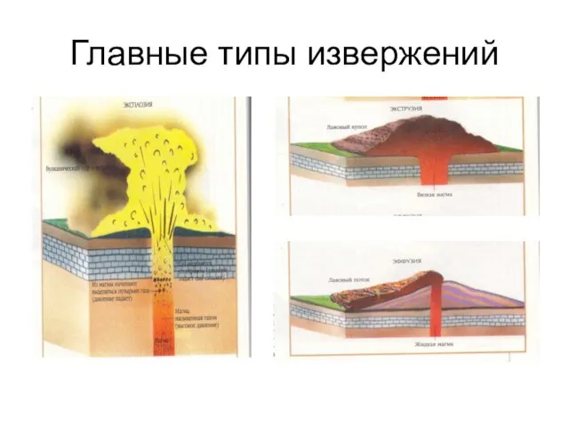 Главные типы извержений