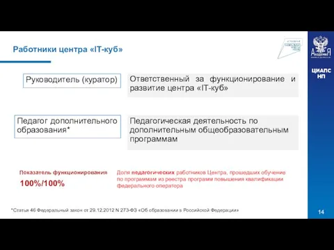 Работники центра «IT-куб» Руководитель (куратор) Педагог дополнительного образования* Ответственный за функционирование