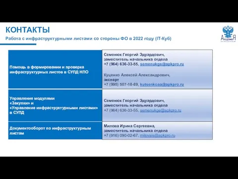 КОНТАКТЫ Работа с инфраструктурными листами со стороны ФО в 2022 году (IT-Куб)