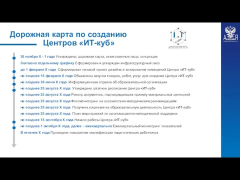 Дорожная карта по созданию Центров «ИТ-куб» 30 ноября X - 1