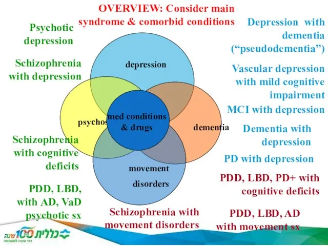 depression movement disorders psychosis dementia Depression with dementia (“pseudodementia”) Dementia with