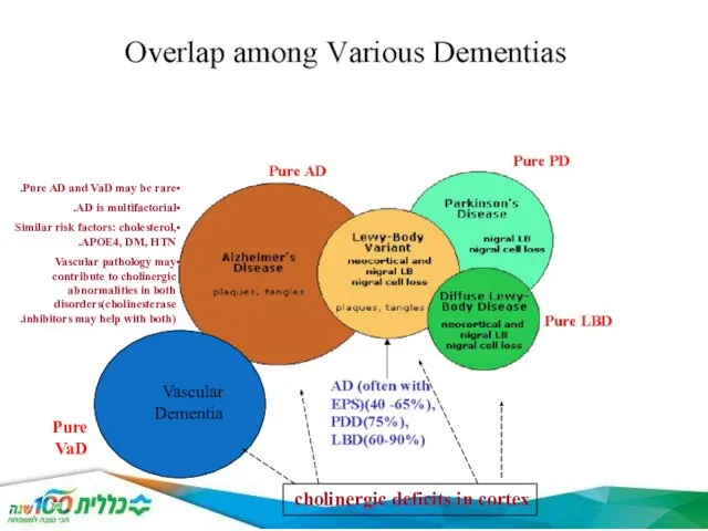 Vascular Dementia Pure AD and VaD may be rare. AD is