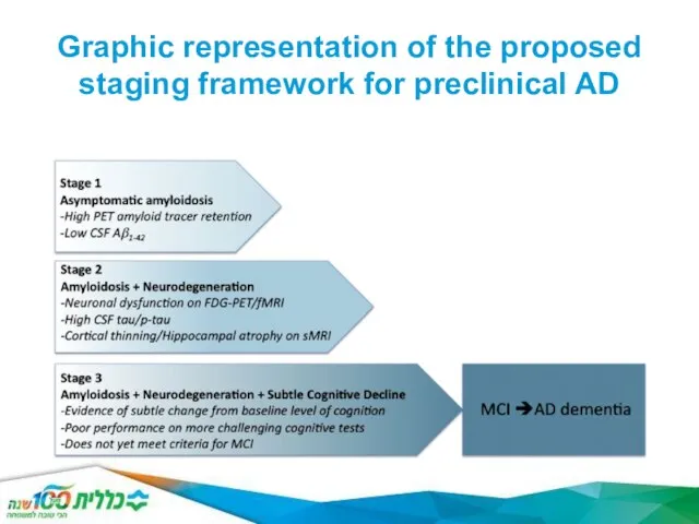 Graphic representation of the proposed staging framework for preclinical AD