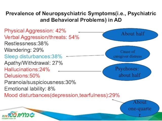 Physical Aggression: 42% Verbal Aggression/threats: 54% Restlessness:38% Wandering: 29% Sleep disturbances:38%