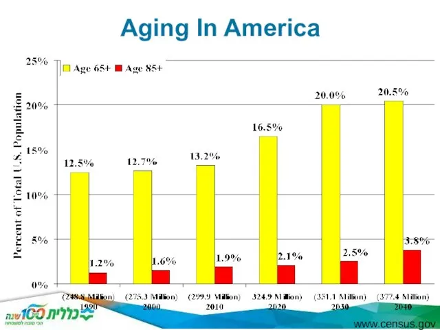 Aging In America www.census.gov