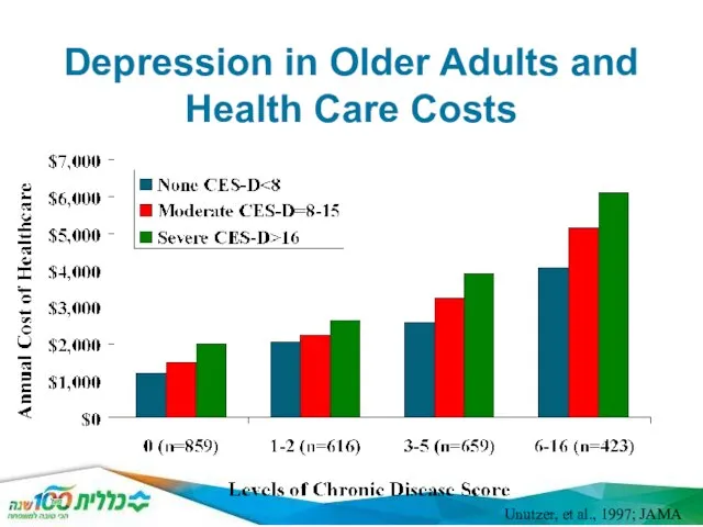 Depression in Older Adults and Health Care Costs Unutzer, et al., 1997; JAMA