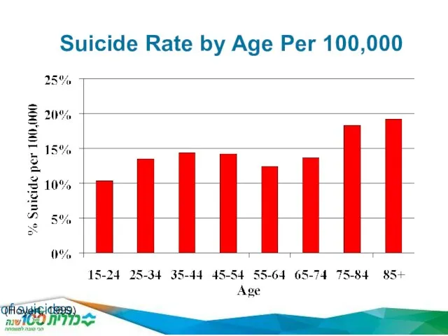 Suicide Rate by Age Per 100,000 Older people: 12.7% of 1999