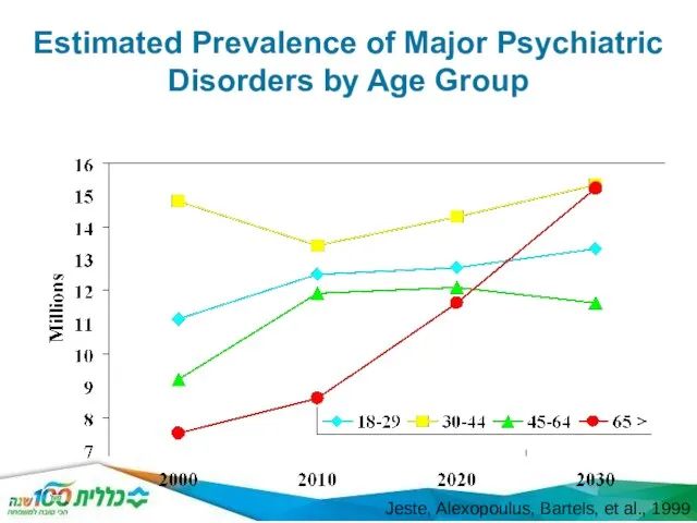 Estimated Prevalence of Major Psychiatric Disorders by Age Group Jeste, Alexopoulus, Bartels, et al., 1999