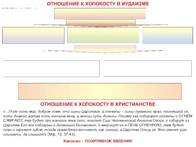 ОТНОШЕНИЕ К ХОЛОКОСТУ В ИУДАИЗМЕ ОТНОШЕНИЕ К ХОЛОКОСТУ В ХРИСТИАНСТВЕ «...Поле