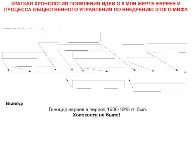 КРАТКАЯ ХРОНОЛОГИЯ ПОЯВЛЕНИЯ ИДЕИ О 6 МЛН ЖЕРТВ ЕВРЕЕВ И ПРОЦЕССА