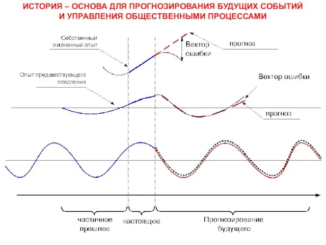 ИСТОРИЯ – ОСНОВА ДЛЯ ПРОГНОЗИРОВАНИЯ БУДУЩИХ СОБЫТИЙ И УПРАВЛЕНИЯ ОБЩЕСТВЕННЫМИ ПРОЦЕССАМИ