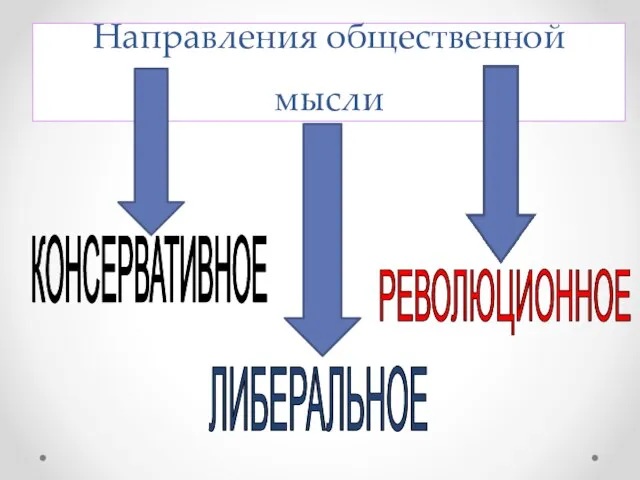 Направления общественной мысли КОНСЕРВАТИВНОЕ ЛИБЕРАЛЬНОЕ РЕВОЛЮЦИОННОЕ