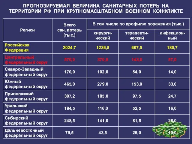 ПРОГНОЗИРУЕМАЯ ВЕЛИЧИНА САНИТАРНЫХ ПОТЕРЬ НА ТЕРРИТОРИИ РФ ПРИ КРУПНОМАСШТАБНОМ ВОЕННОМ КОНФЛИКТЕ