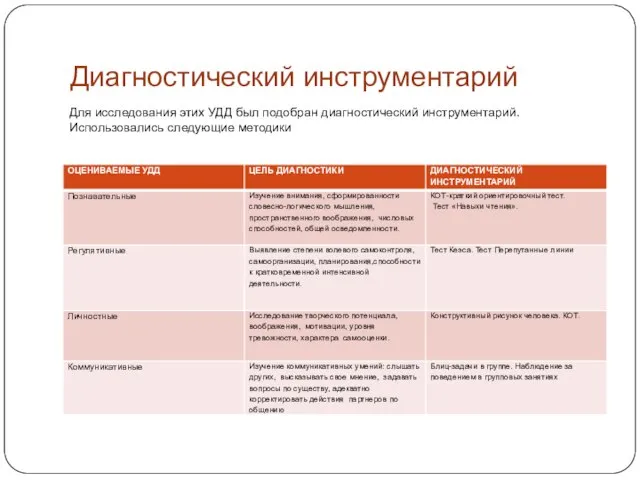 Диагностический инструментарий Для исследования этих УДД был подобран диагностический инструментарий. Использовались следующие методики