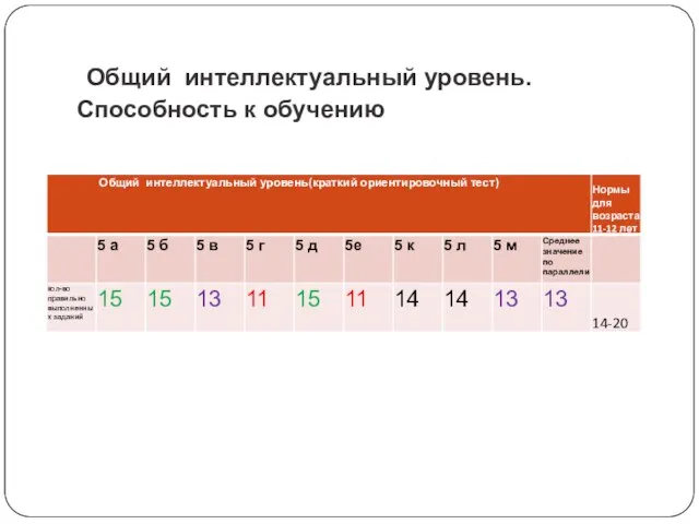 Общий интеллектуальный уровень. Способность к обучению