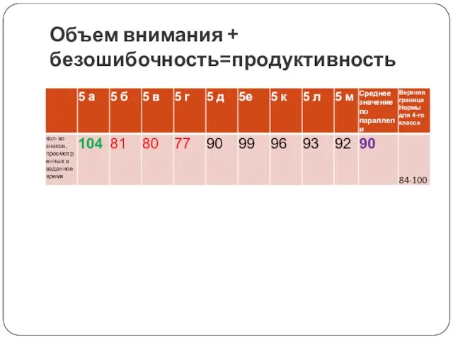 Объем внимания + безошибочность=продуктивность