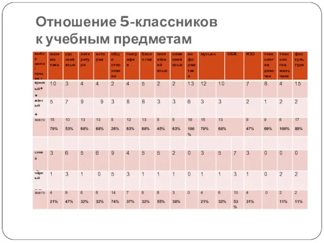 Отношение 5-классников к учебным предметам