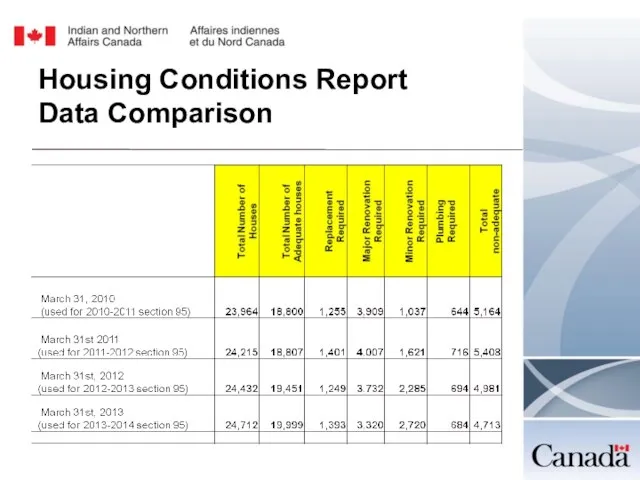 Housing Conditions Report Data Comparison