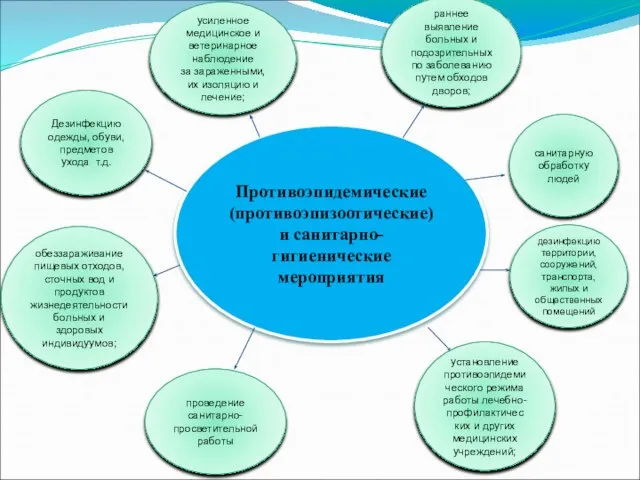 Противоэпидемические (противоэпизоотические) и санитарно-гигиенические мероприятия раннее выявление больных и подозрительных по