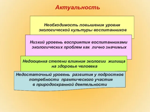 Актуальность Необходимость повышения уровня экологической культуры воспитанников Низкий уровень восприятия воспитанниками