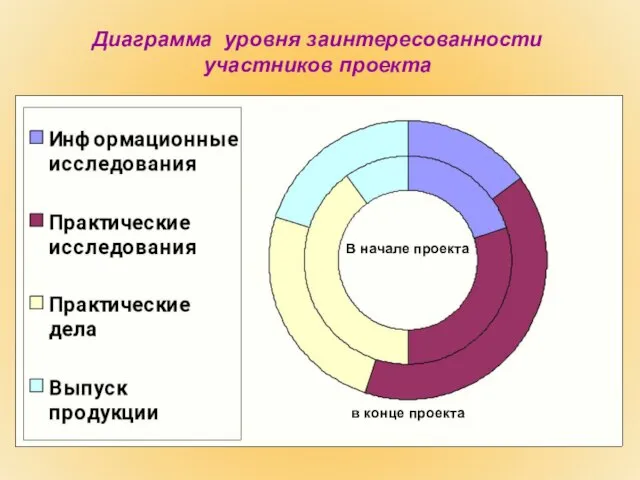 Диаграмма уровня заинтересованности участников проекта В начале проекта в конце проекта