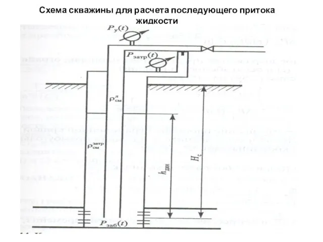 Схема скважины для расчета последующего притока жидкости