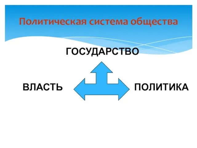 ГОСУДАРСТВО ВЛАСТЬ ПОЛИТИКА Политическая система общества