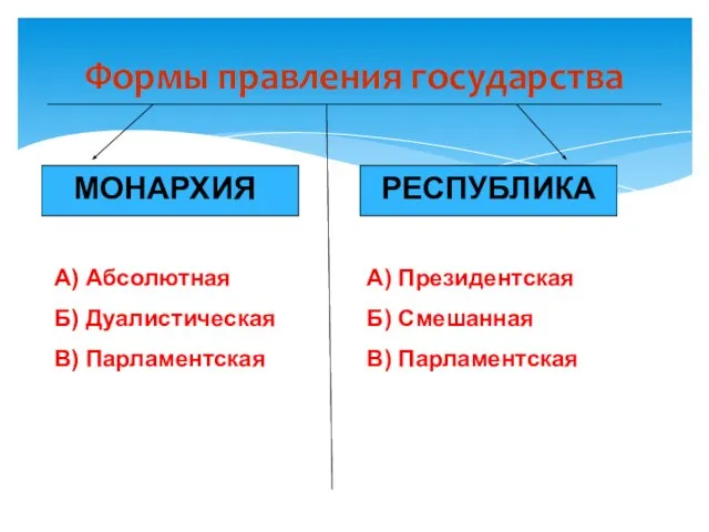 Формы правления государства МОНАРХИЯ РЕСПУБЛИКА А) Абсолютная Б) Дуалистическая В) Парламентская