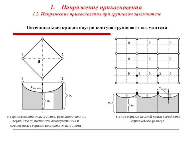 Напряжение прикосновения 1.2. Напряжение прикосновения при групповом заземлителе Потенциальная кривая внутри