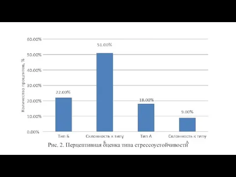 Рис. 2. Перцептивная оценка типа стрессоустойчивости