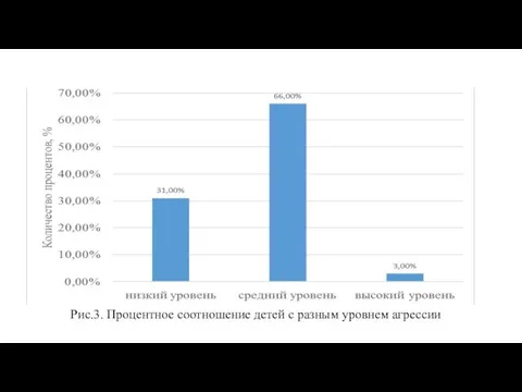 Рис.3. Процентное соотношение детей с разным уровнем агрессии