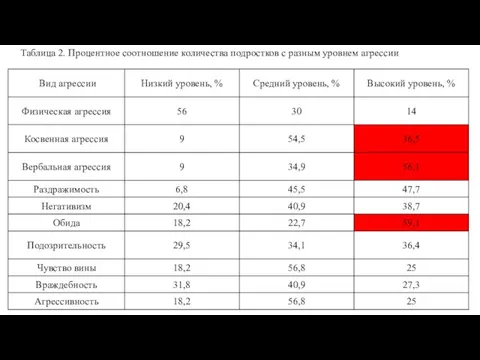 Таблица 2. Процентное соотношение количества подростков с разным уровнем агрессии