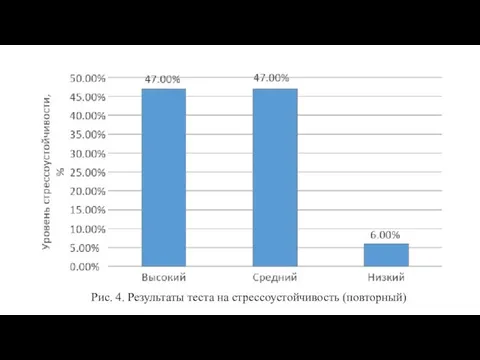 Рис. 4. Результаты теста на стрессоустойчивость (повторный)