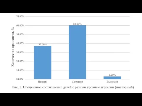 Рис. 5. Процентное соотношение детей с разным уровнем агрессии (повторный)