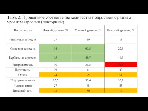 Табл. 2. Процентное соотношение количества подростков с разным уровнем агрессии (повторный)